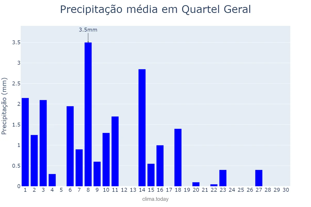 Precipitação em abril em Quartel Geral, MG, BR