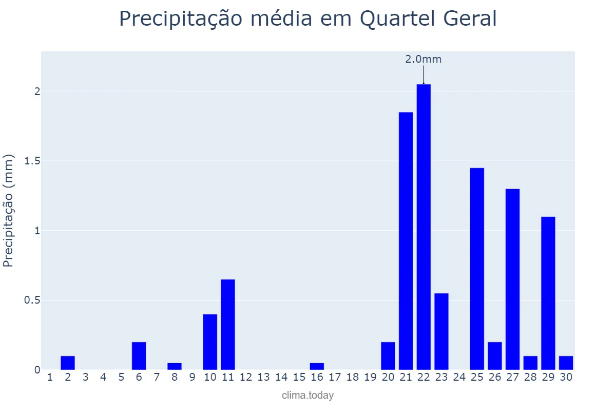Precipitação em setembro em Quartel Geral, MG, BR