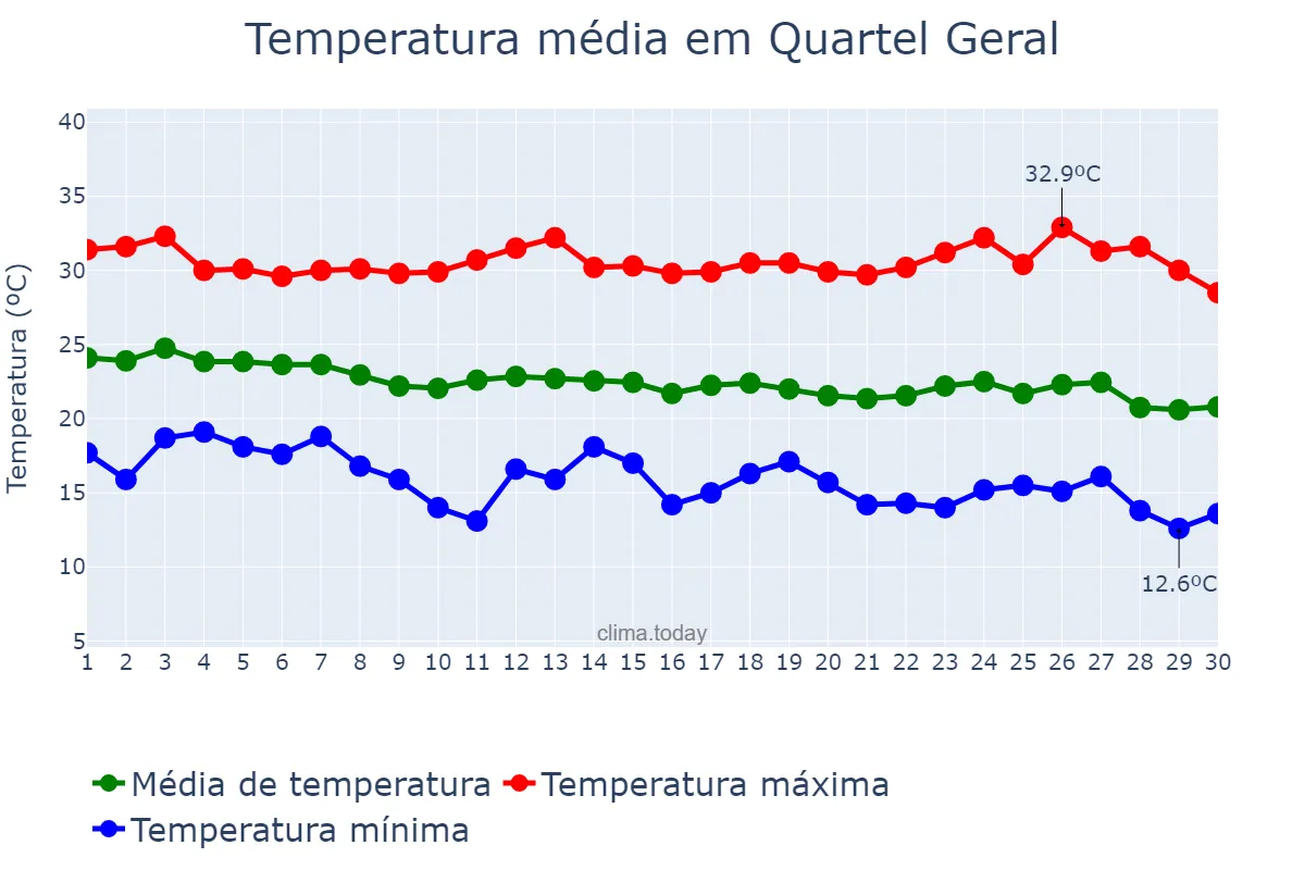 Temperatura em abril em Quartel Geral, MG, BR