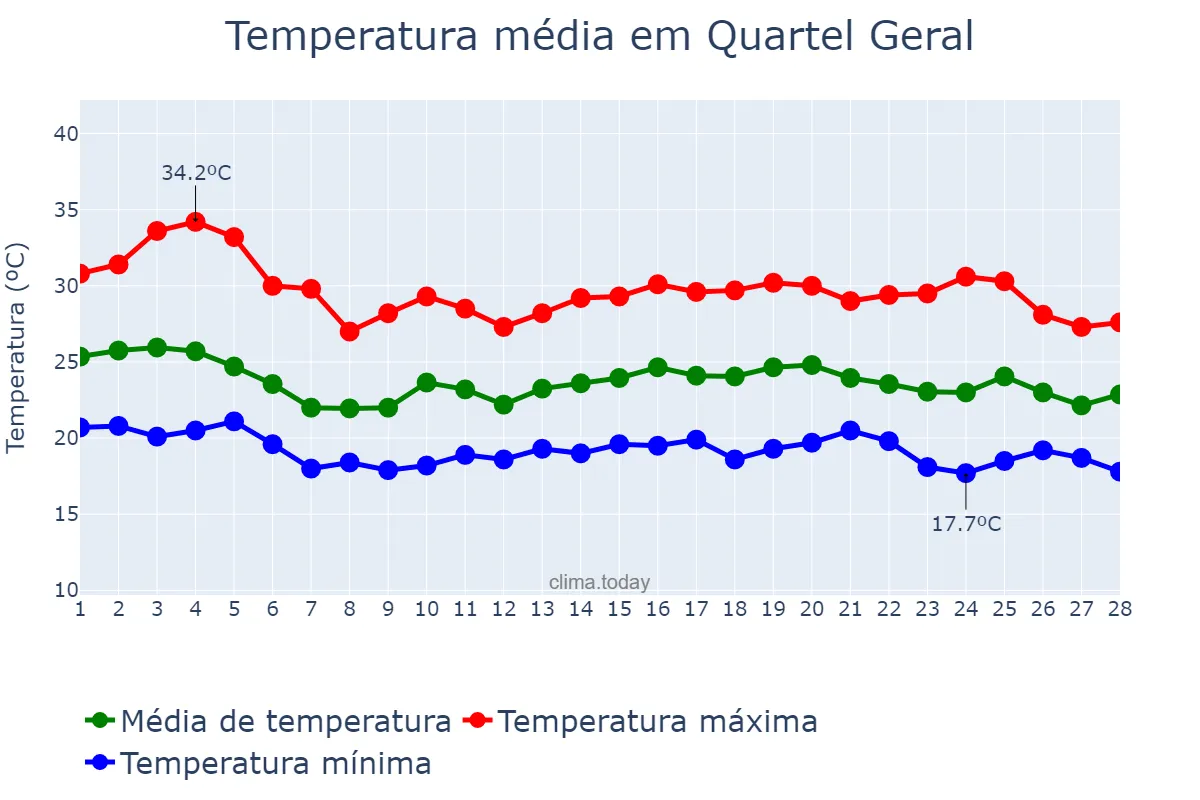 Temperatura em fevereiro em Quartel Geral, MG, BR
