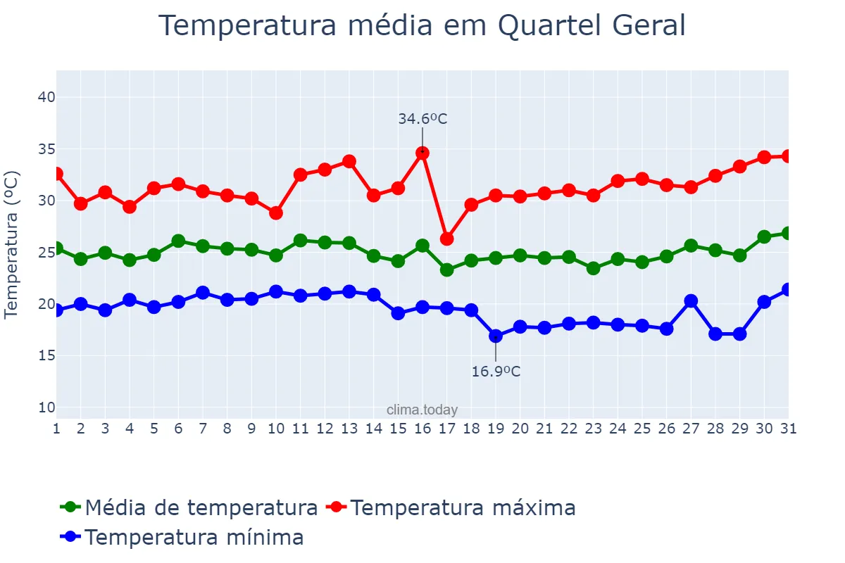 Temperatura em janeiro em Quartel Geral, MG, BR