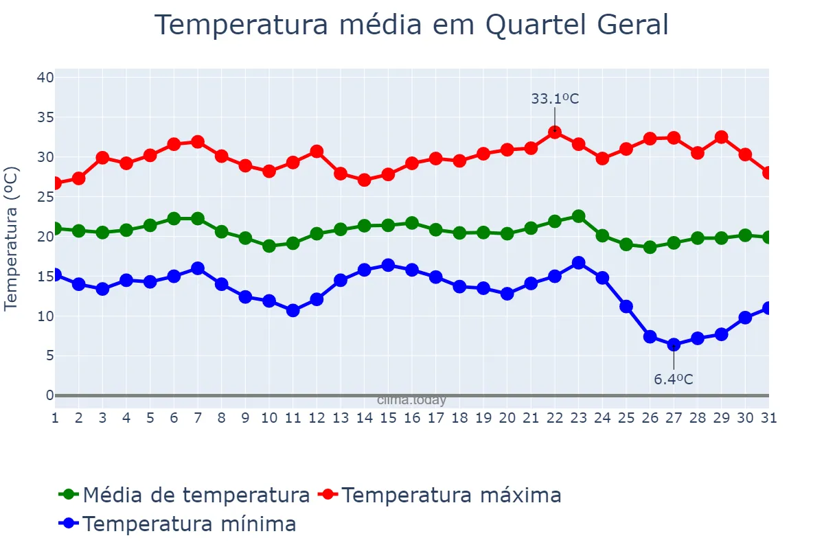 Temperatura em maio em Quartel Geral, MG, BR