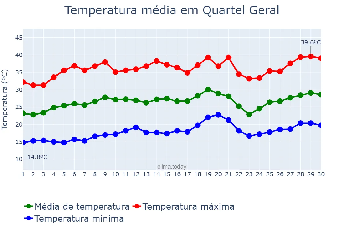 Temperatura em setembro em Quartel Geral, MG, BR