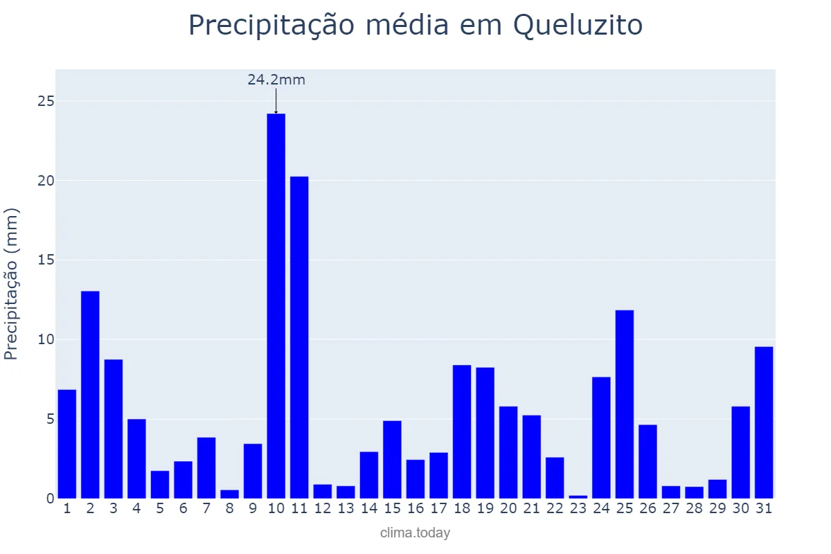 Precipitação em outubro em Queluzito, MG, BR