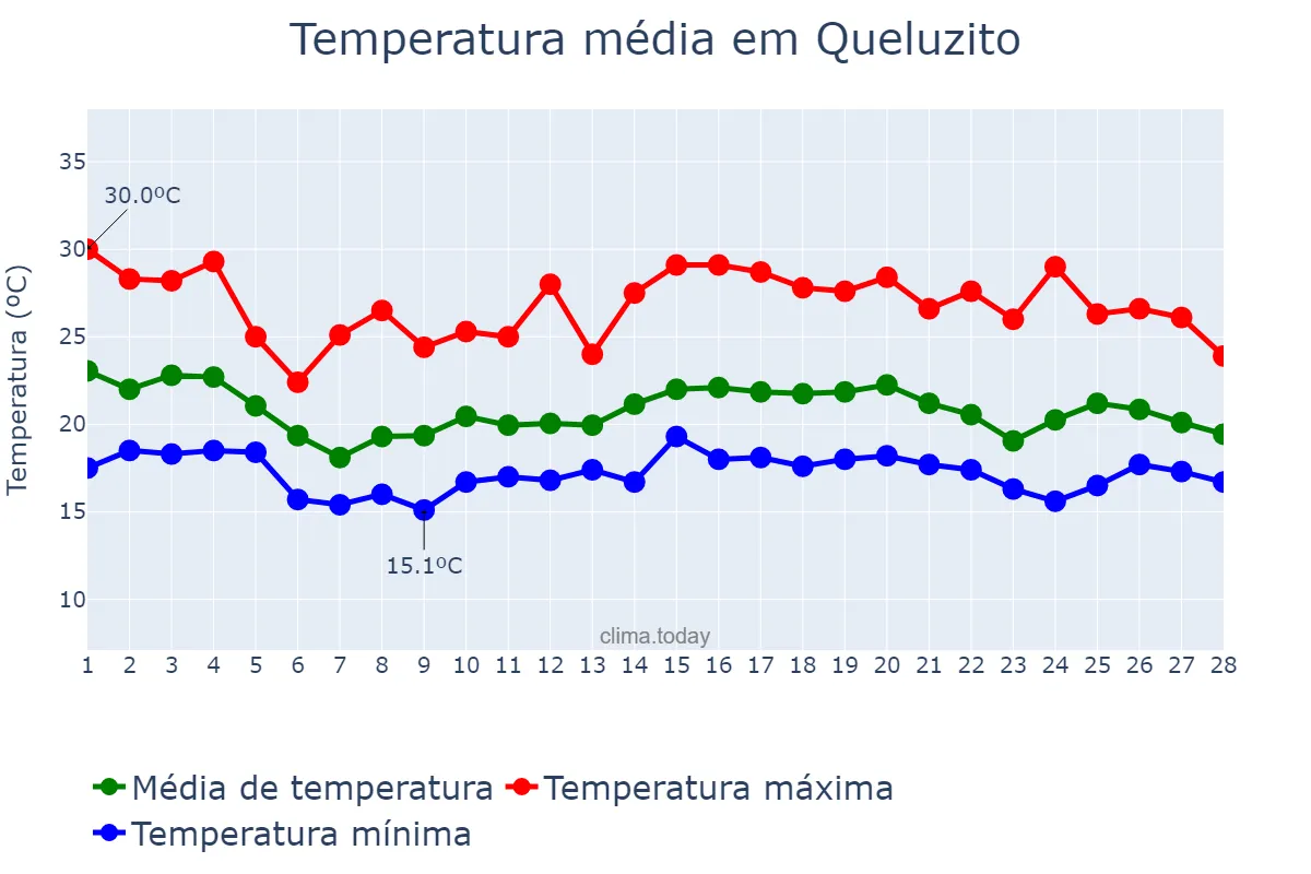 Temperatura em fevereiro em Queluzito, MG, BR