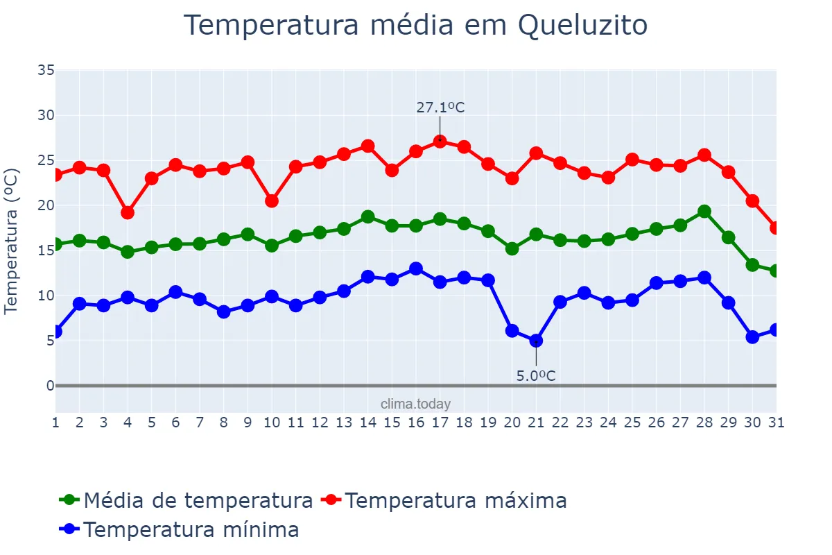 Temperatura em julho em Queluzito, MG, BR