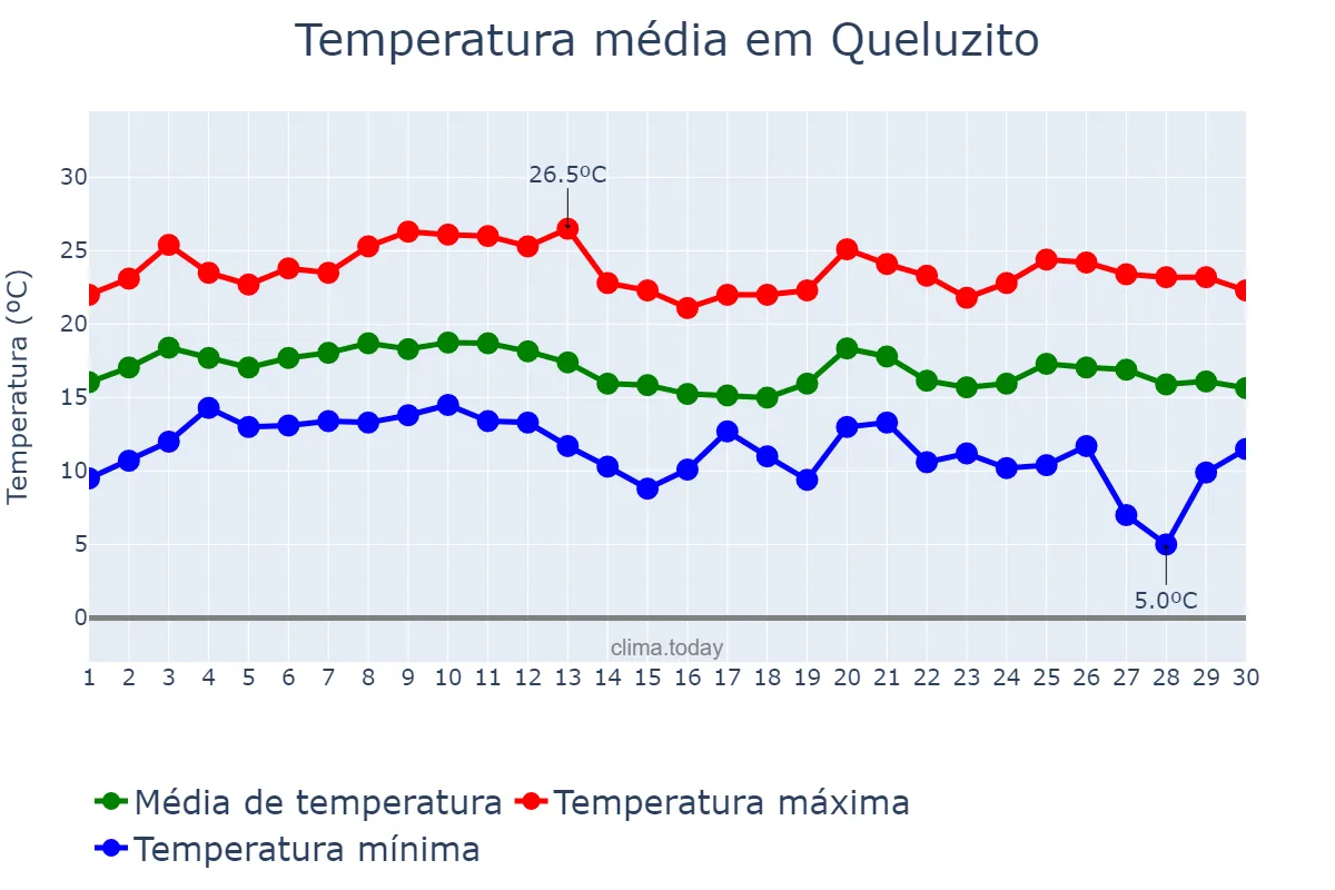 Temperatura em junho em Queluzito, MG, BR