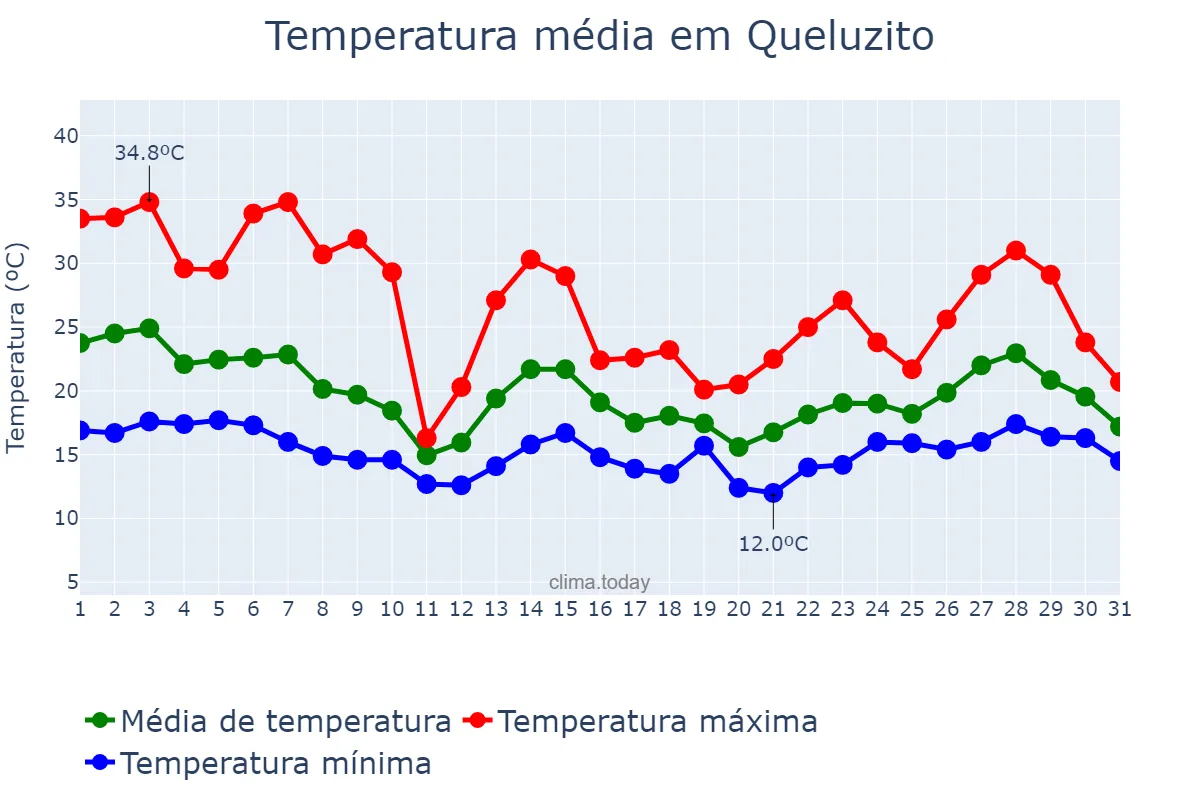 Temperatura em outubro em Queluzito, MG, BR