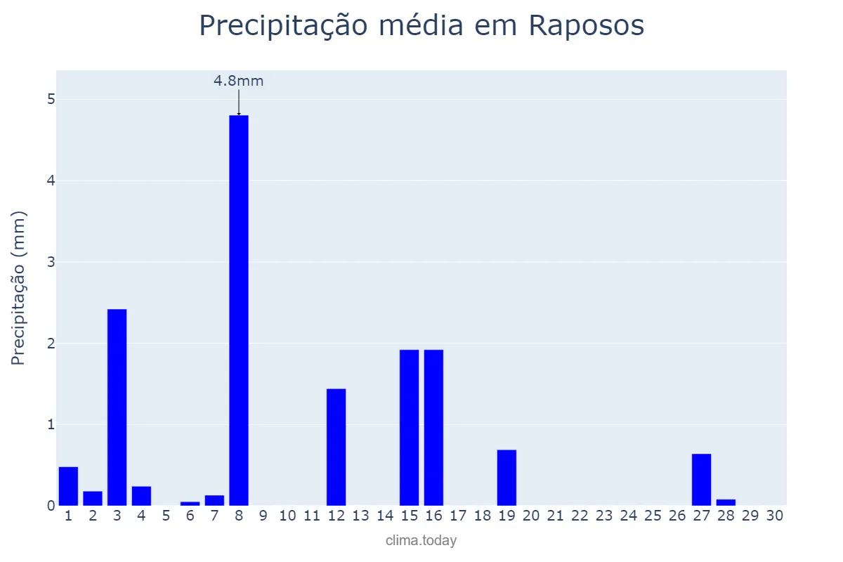 Precipitação em abril em Raposos, MG, BR
