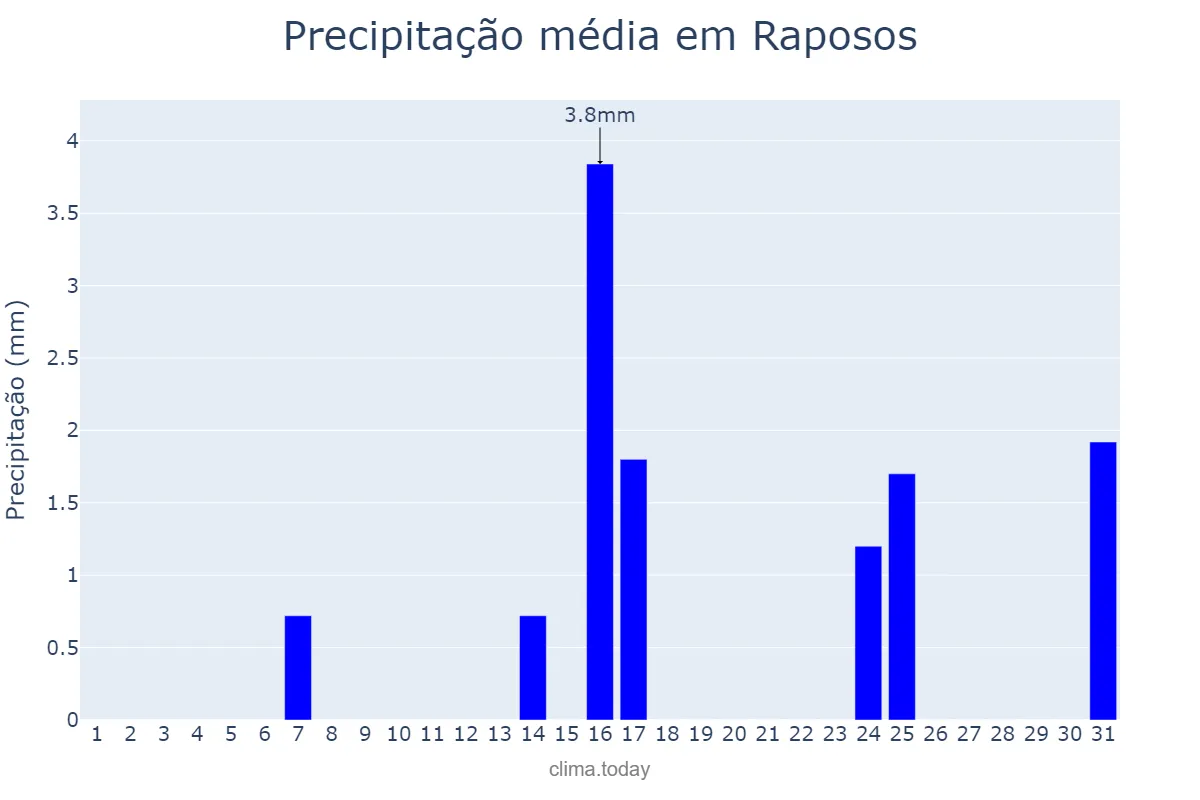 Precipitação em maio em Raposos, MG, BR