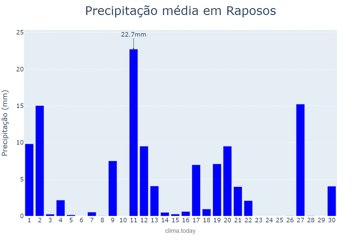 Precipitação em novembro em Raposos, MG, BR