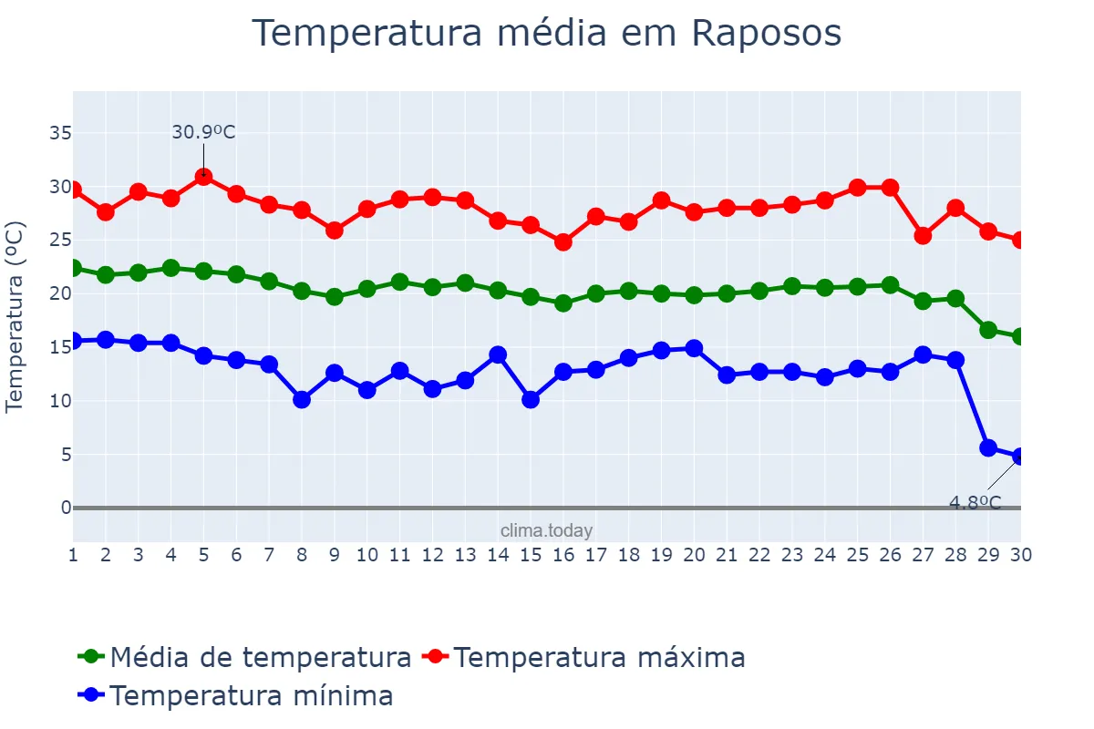 Temperatura em abril em Raposos, MG, BR