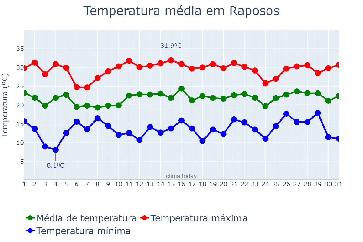 Temperatura em dezembro em Raposos, MG, BR