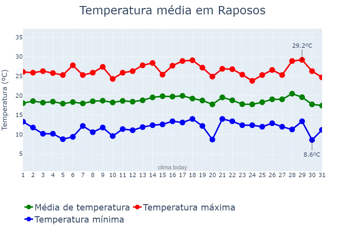 Temperatura em julho em Raposos, MG, BR