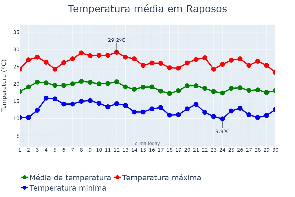 Temperatura em junho em Raposos, MG, BR