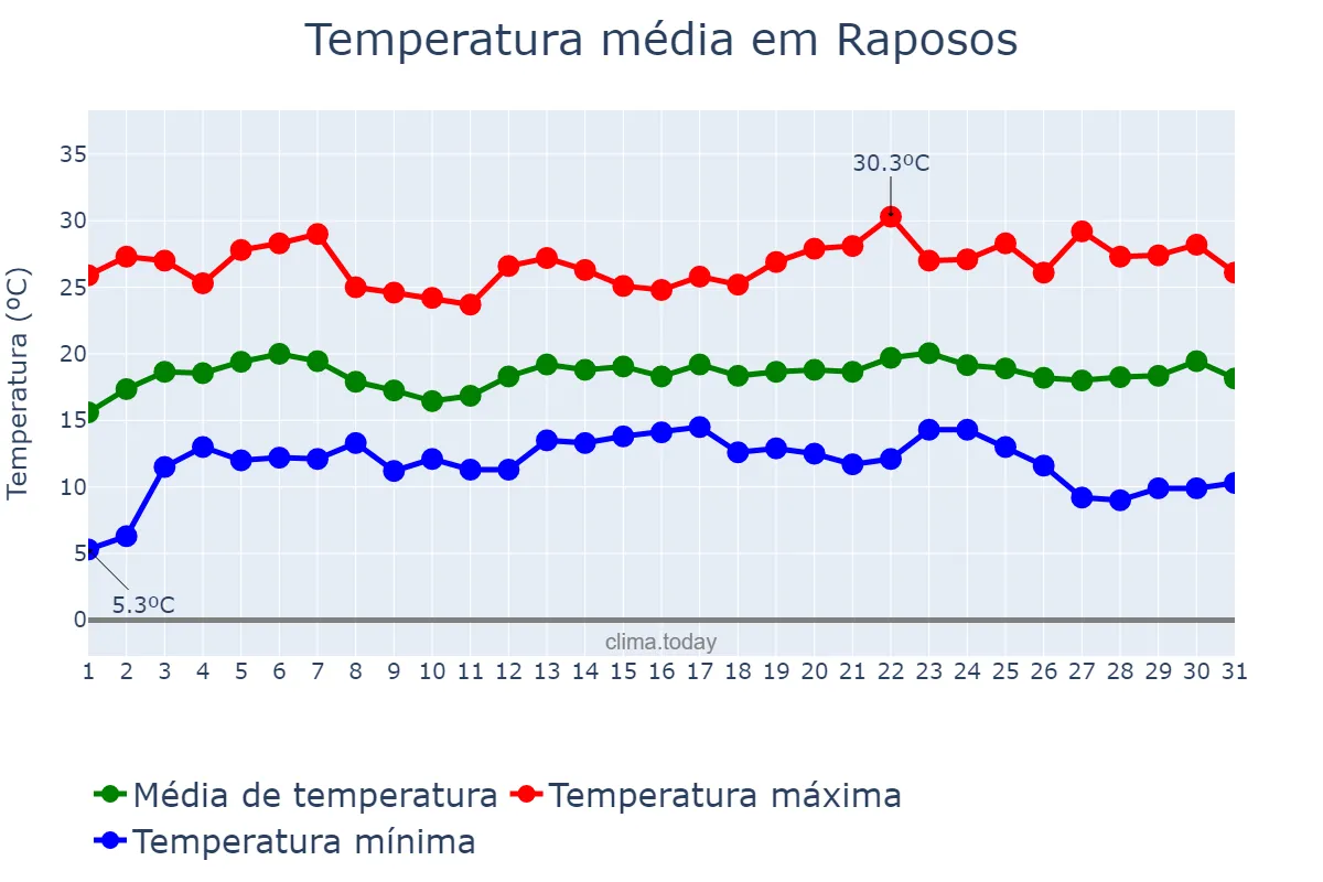 Temperatura em maio em Raposos, MG, BR