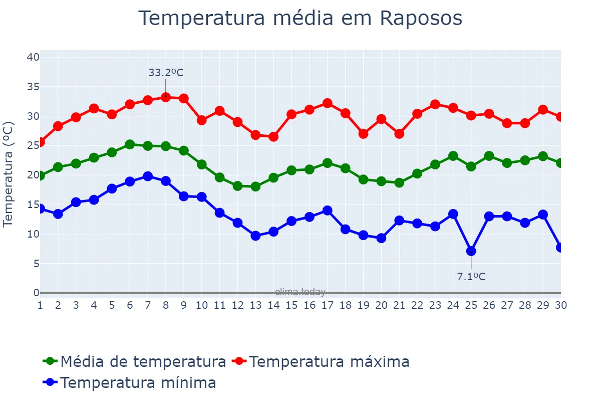 Temperatura em novembro em Raposos, MG, BR