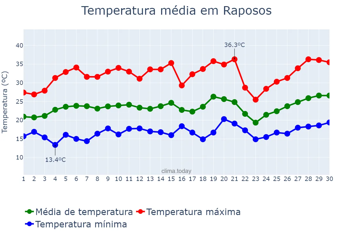 Temperatura em setembro em Raposos, MG, BR