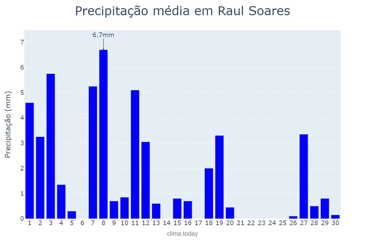 Precipitação em abril em Raul Soares, MG, BR