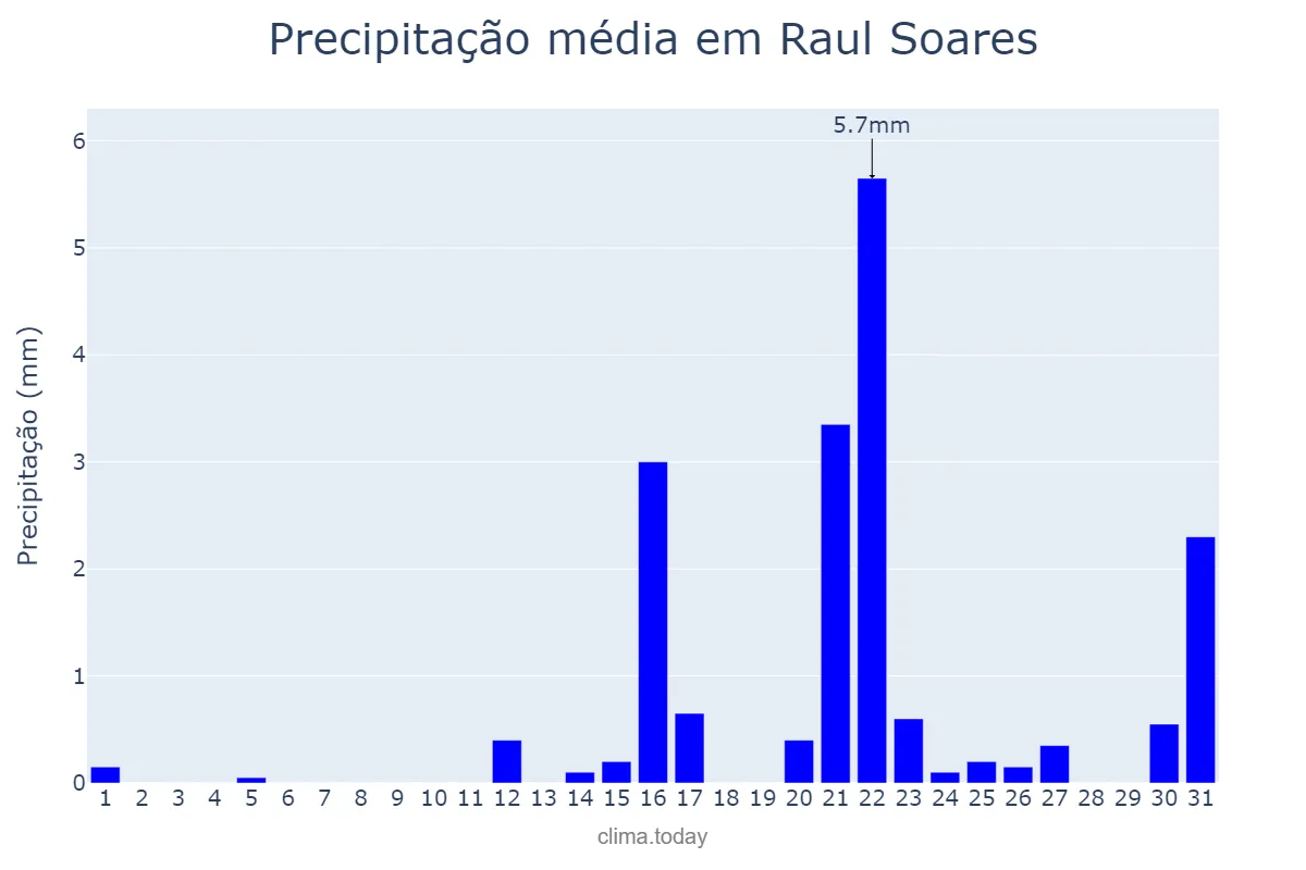Precipitação em agosto em Raul Soares, MG, BR