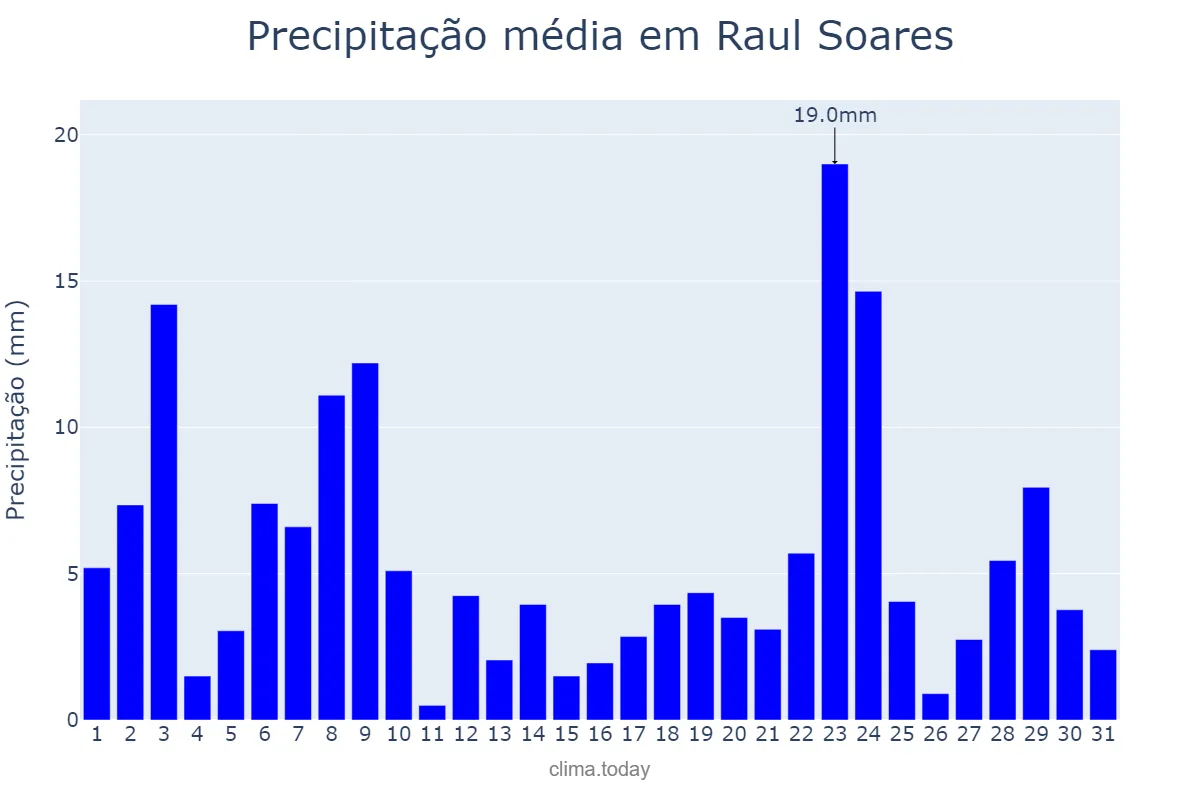Precipitação em dezembro em Raul Soares, MG, BR