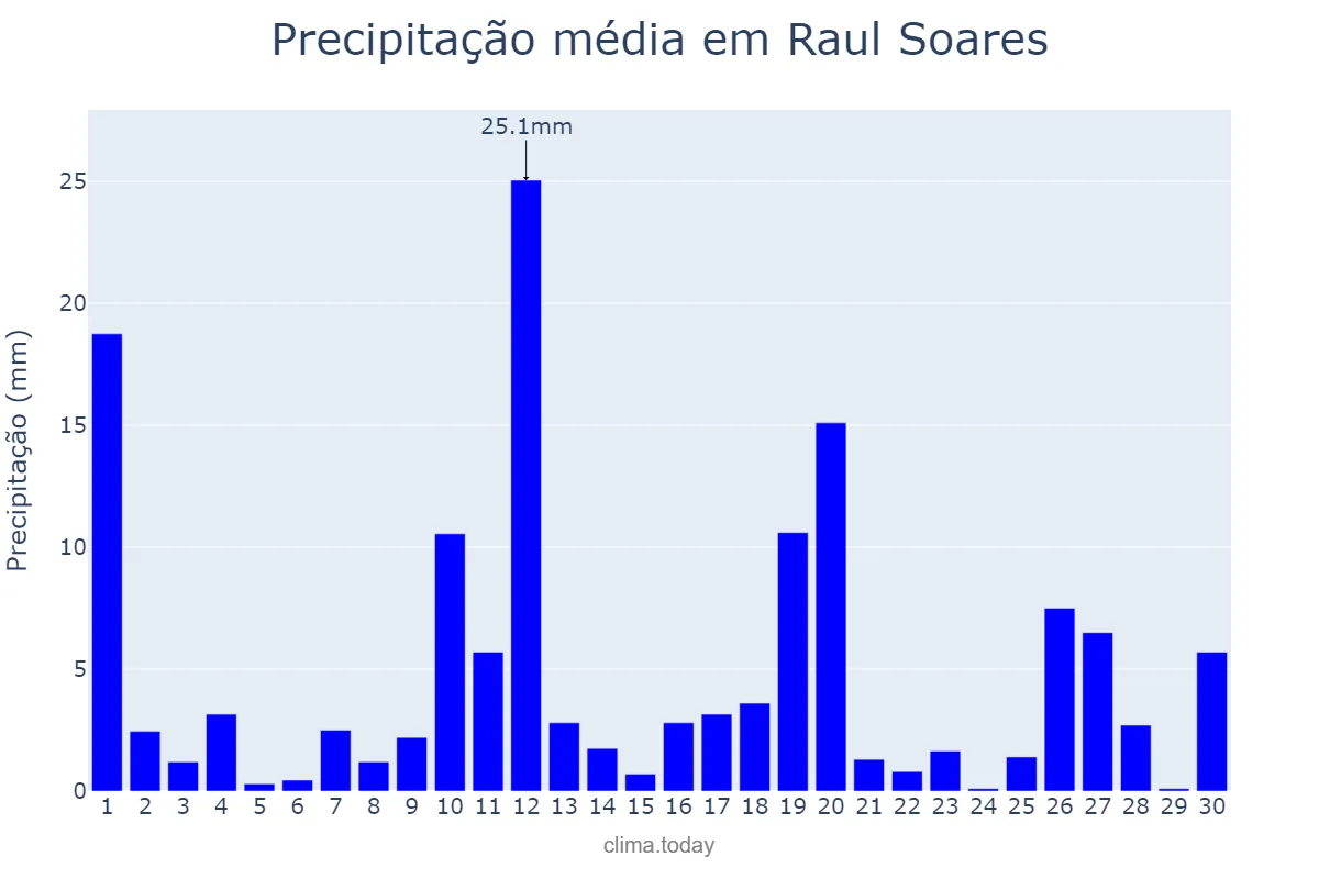 Precipitação em novembro em Raul Soares, MG, BR