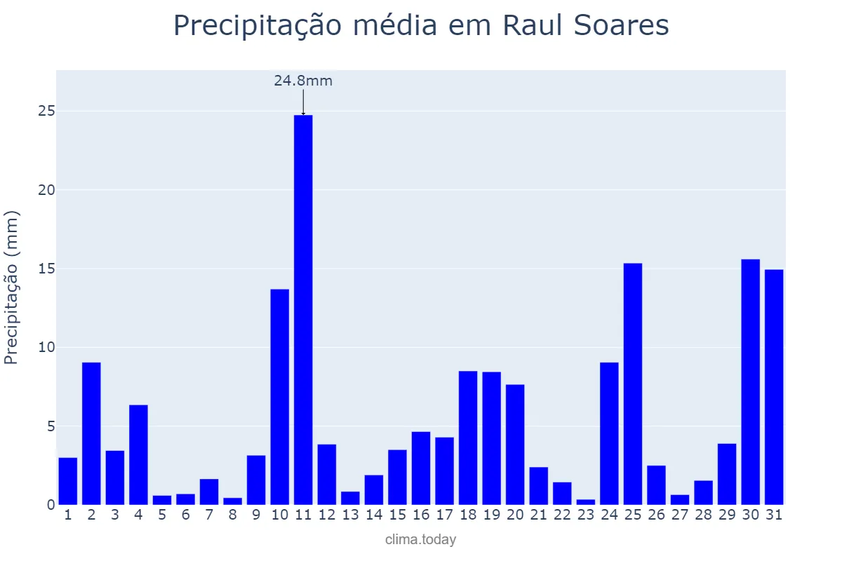 Precipitação em outubro em Raul Soares, MG, BR