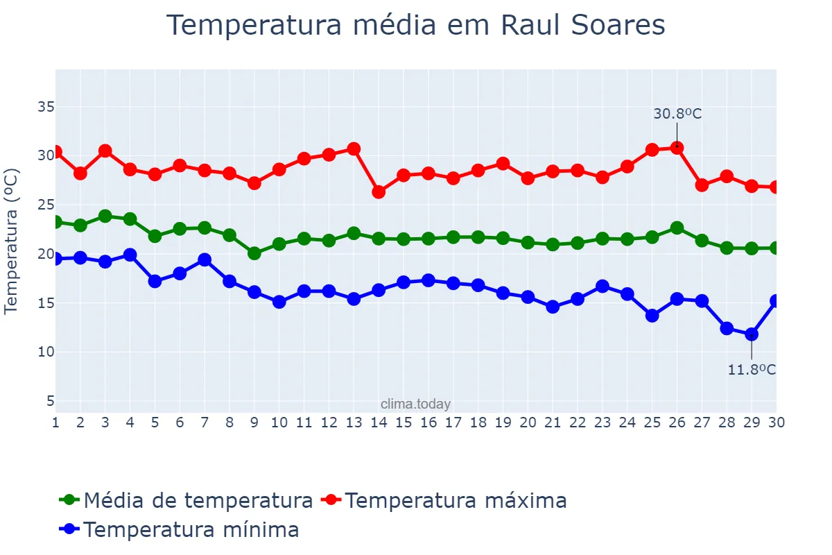 Temperatura em abril em Raul Soares, MG, BR