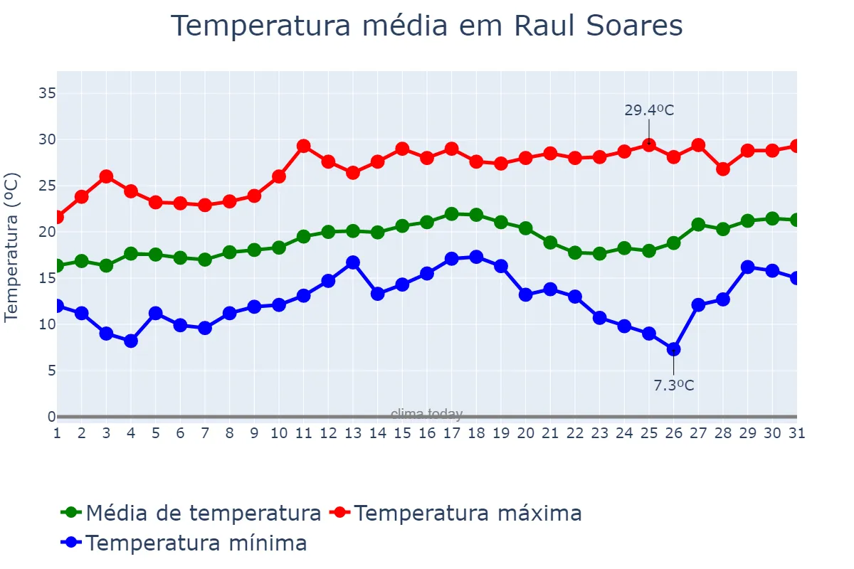 Temperatura em agosto em Raul Soares, MG, BR