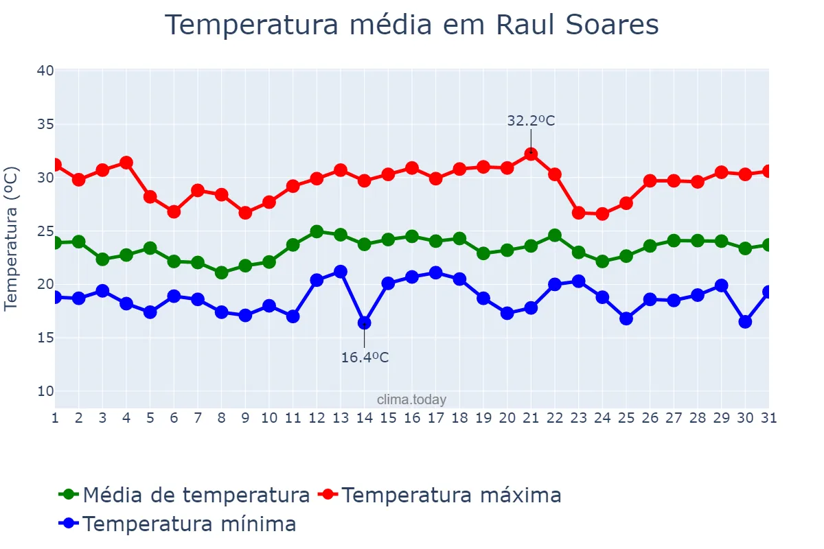 Temperatura em dezembro em Raul Soares, MG, BR