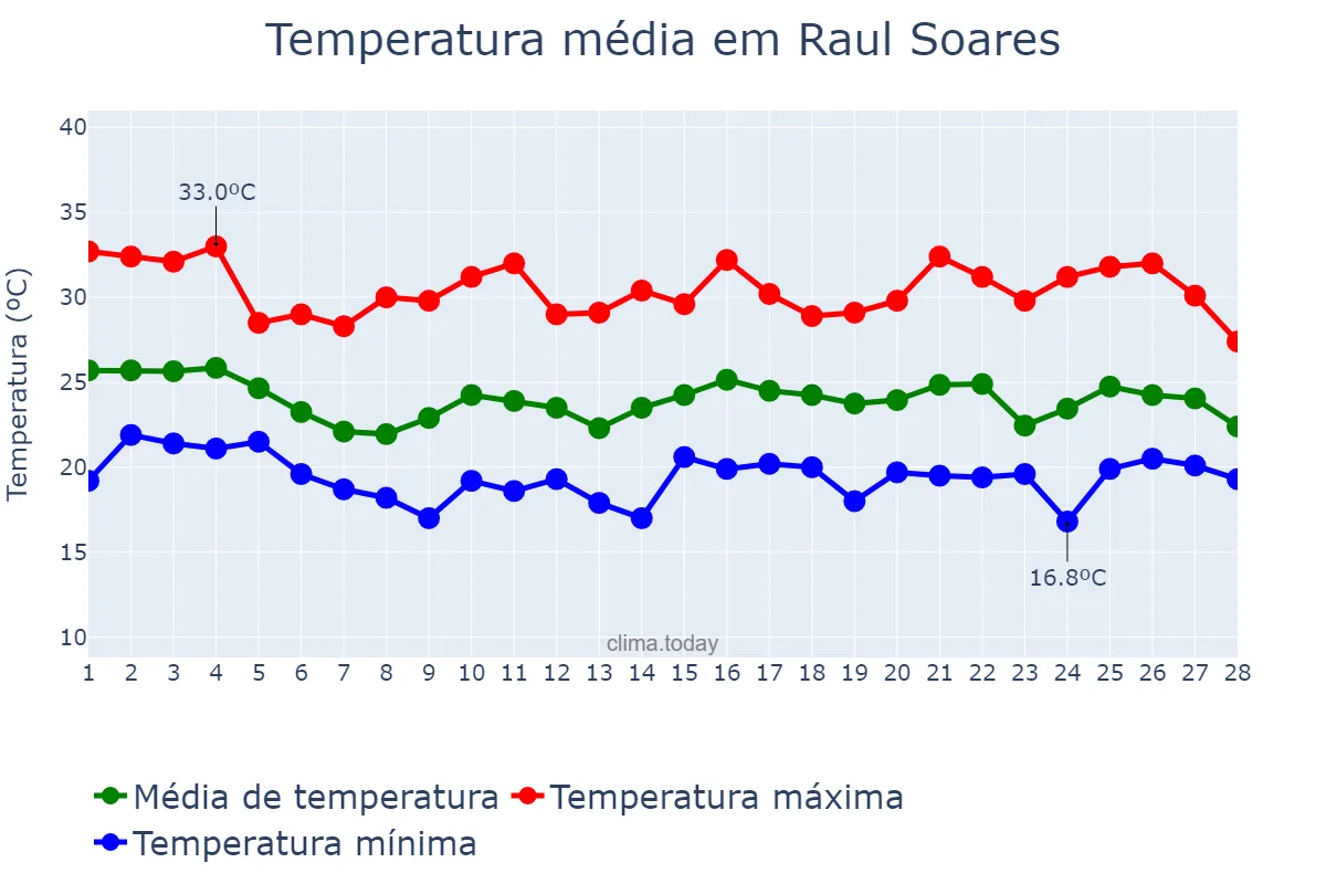 Temperatura em fevereiro em Raul Soares, MG, BR