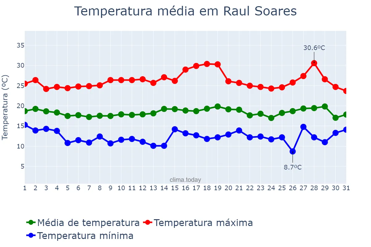 Temperatura em julho em Raul Soares, MG, BR