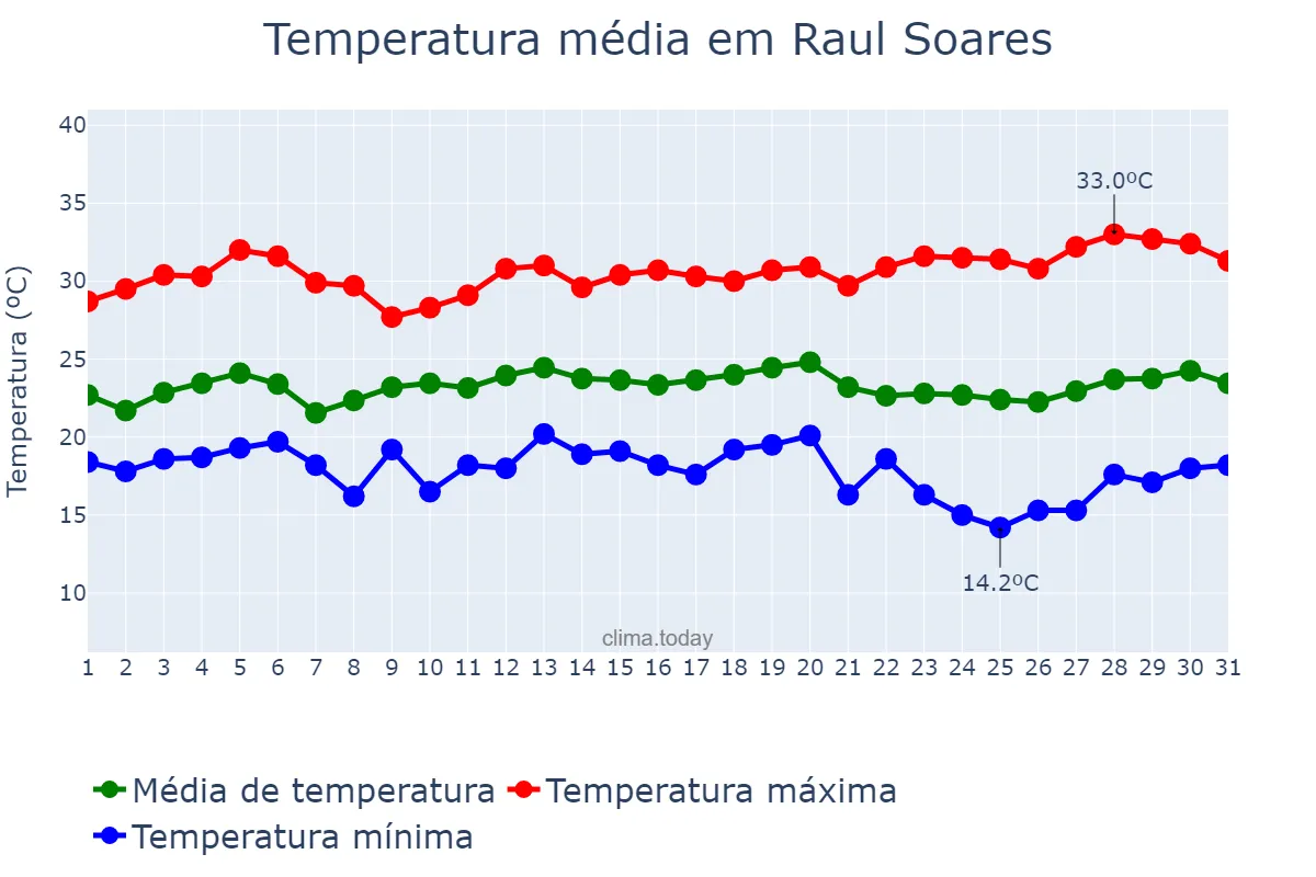 Temperatura em marco em Raul Soares, MG, BR