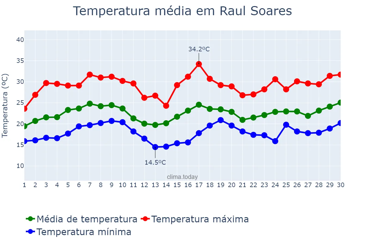 Temperatura em novembro em Raul Soares, MG, BR