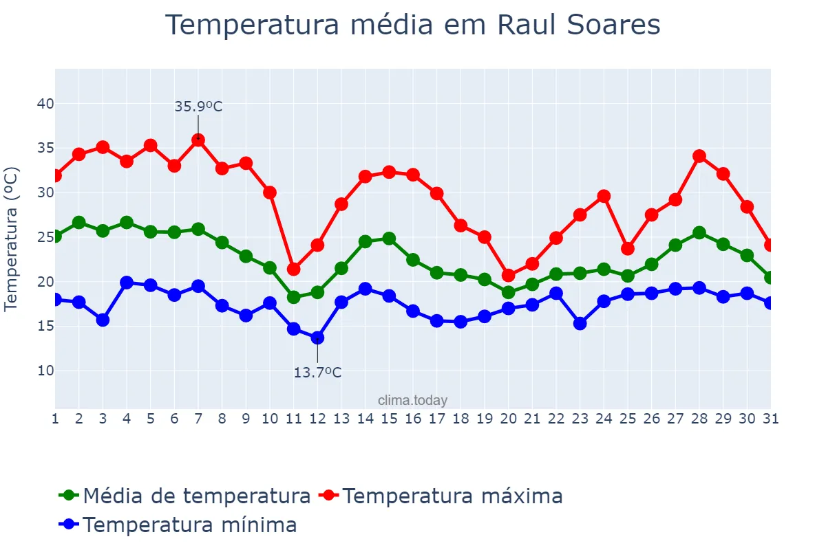 Temperatura em outubro em Raul Soares, MG, BR