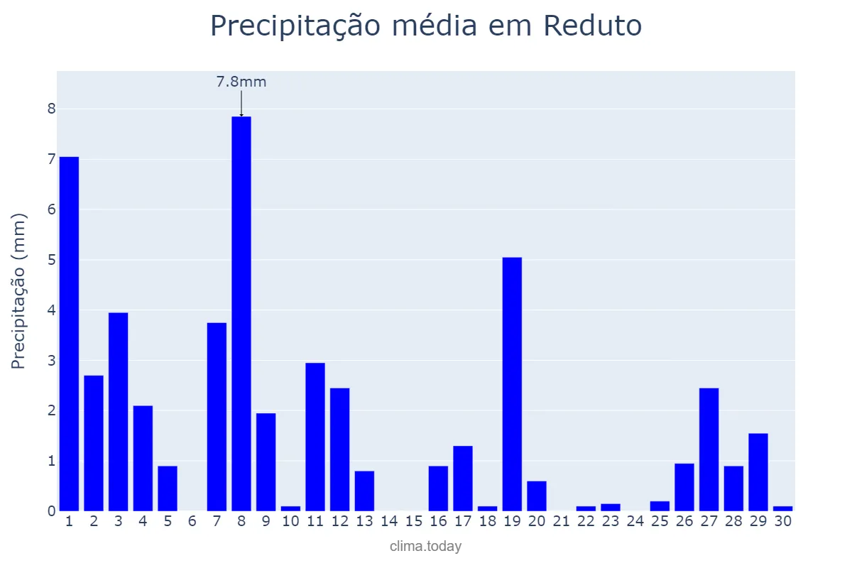 Precipitação em abril em Reduto, MG, BR