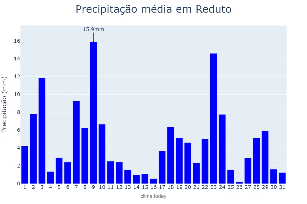 Precipitação em dezembro em Reduto, MG, BR