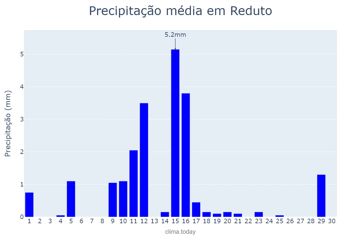 Precipitação em junho em Reduto, MG, BR