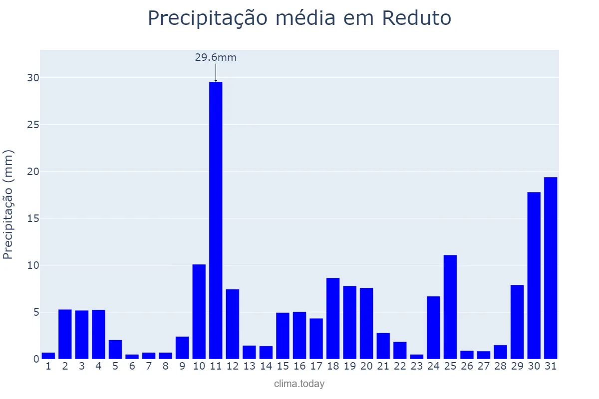 Precipitação em outubro em Reduto, MG, BR