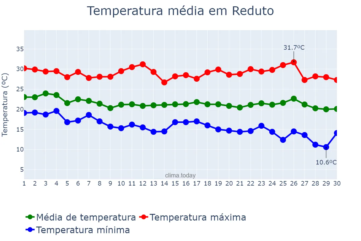 Temperatura em abril em Reduto, MG, BR