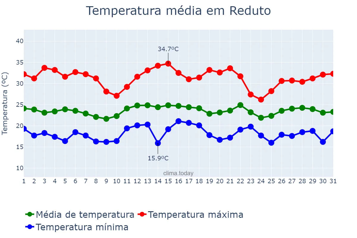 Temperatura em dezembro em Reduto, MG, BR