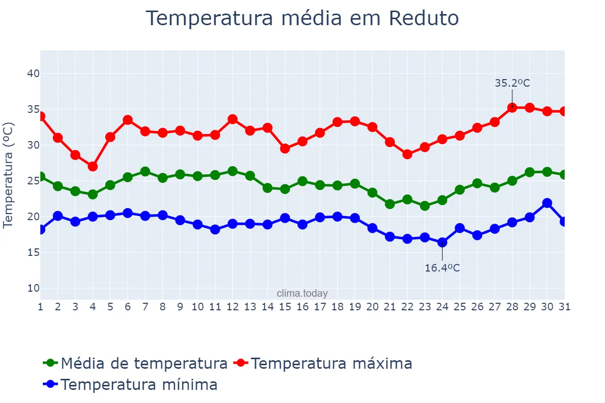Temperatura em janeiro em Reduto, MG, BR