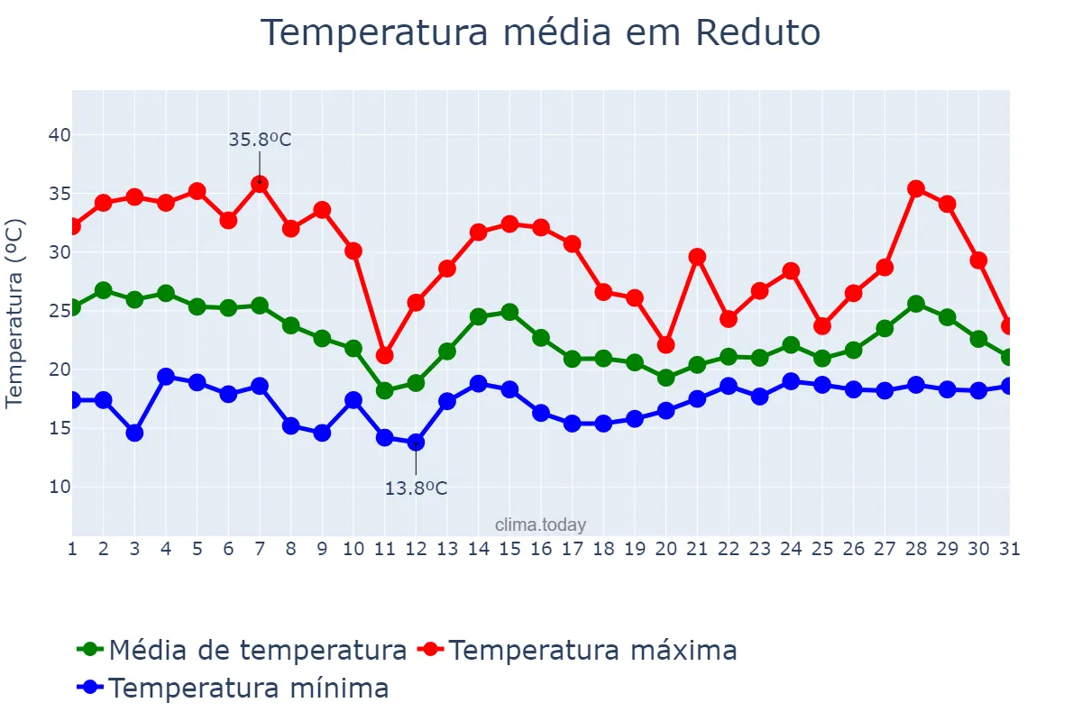 Temperatura em outubro em Reduto, MG, BR