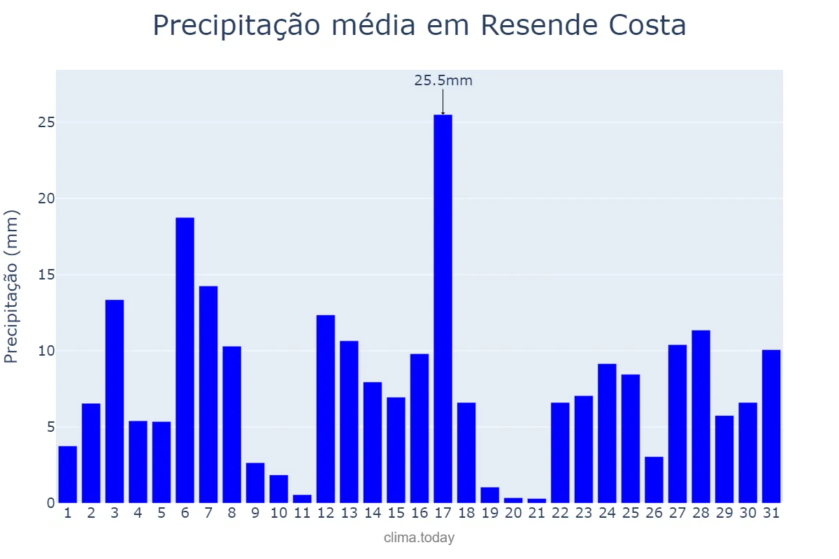 Precipitação em dezembro em Resende Costa, MG, BR