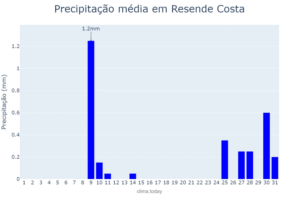 Precipitação em julho em Resende Costa, MG, BR