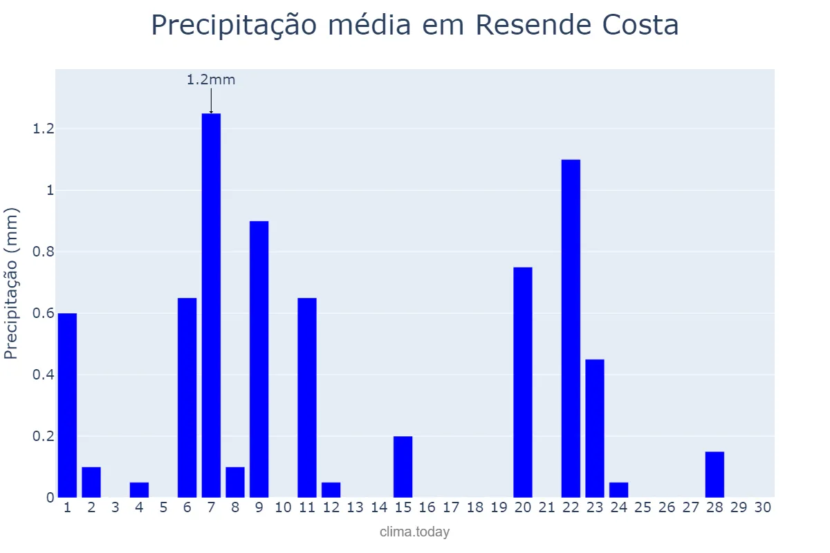 Precipitação em junho em Resende Costa, MG, BR