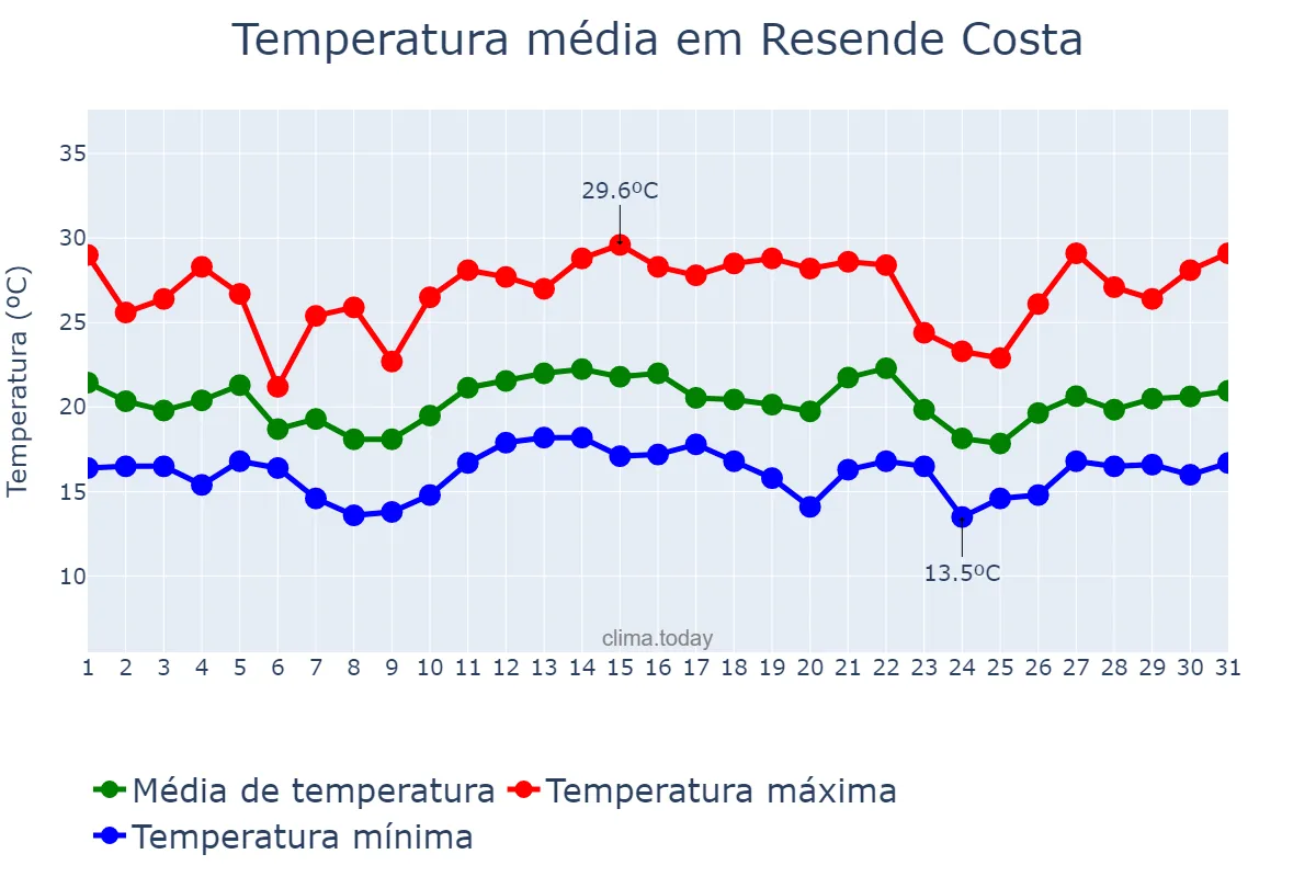 Temperatura em dezembro em Resende Costa, MG, BR