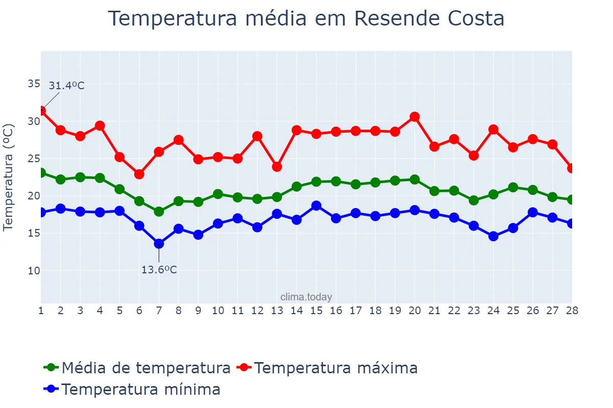 Temperatura em fevereiro em Resende Costa, MG, BR
