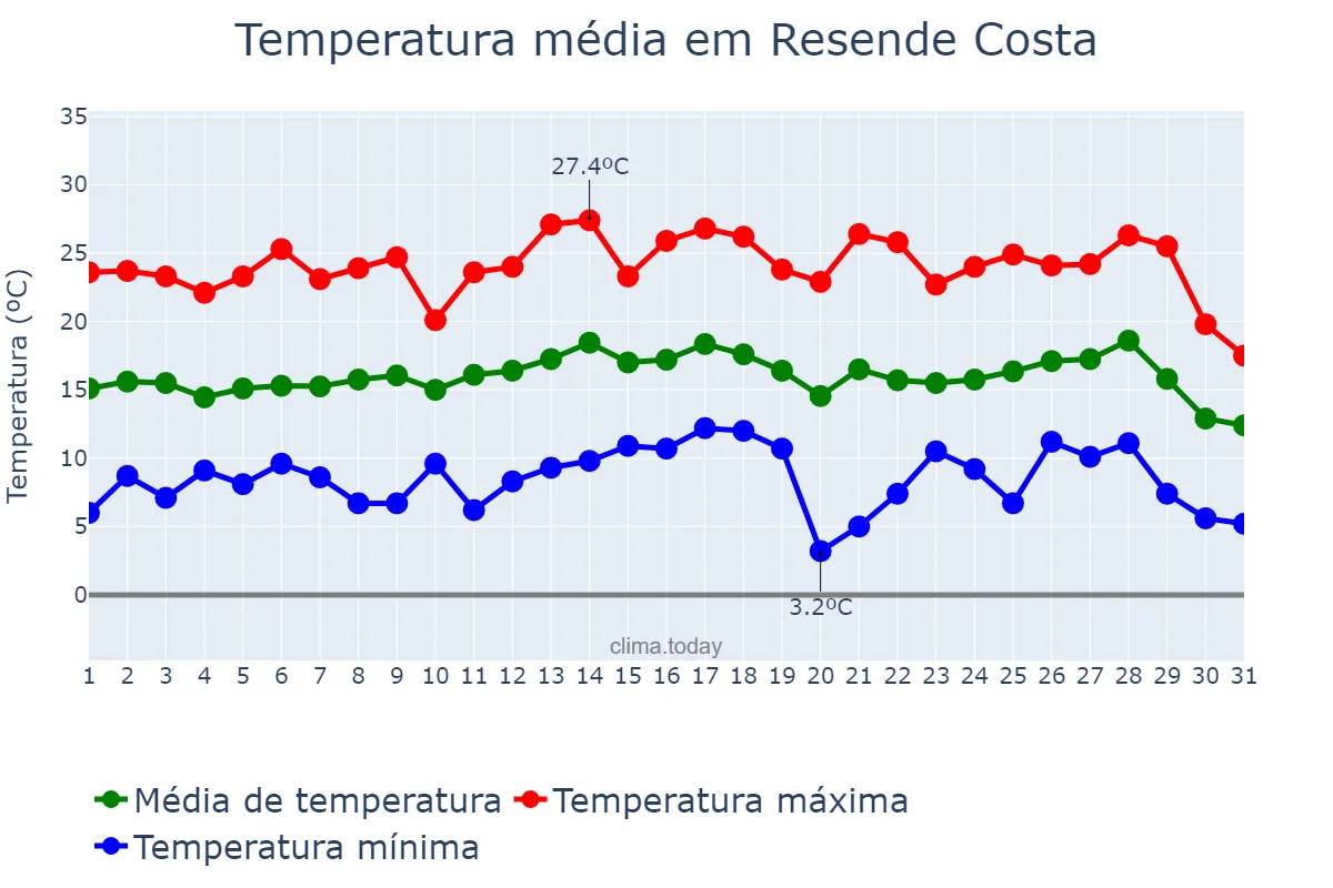Temperatura em julho em Resende Costa, MG, BR