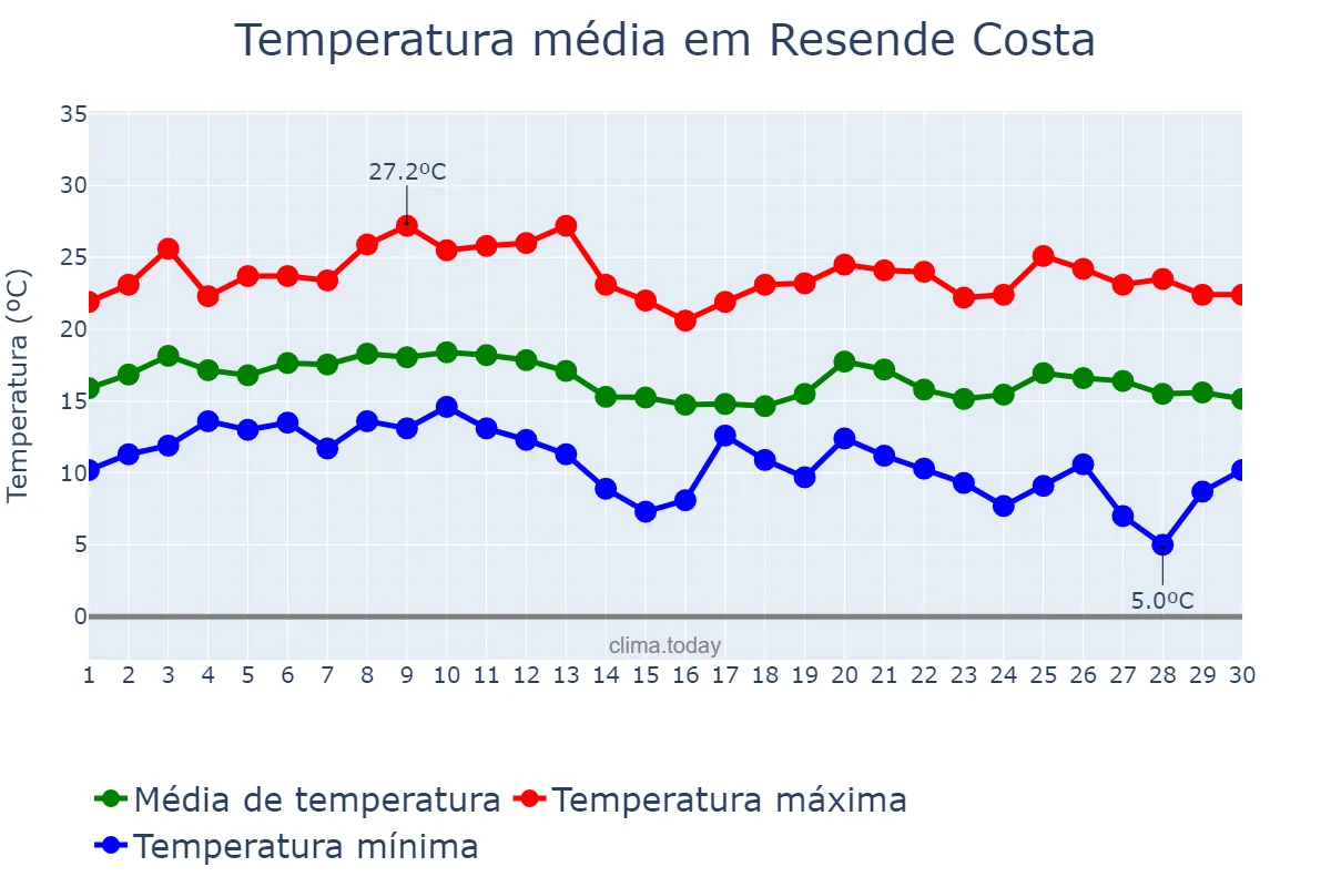 Temperatura em junho em Resende Costa, MG, BR
